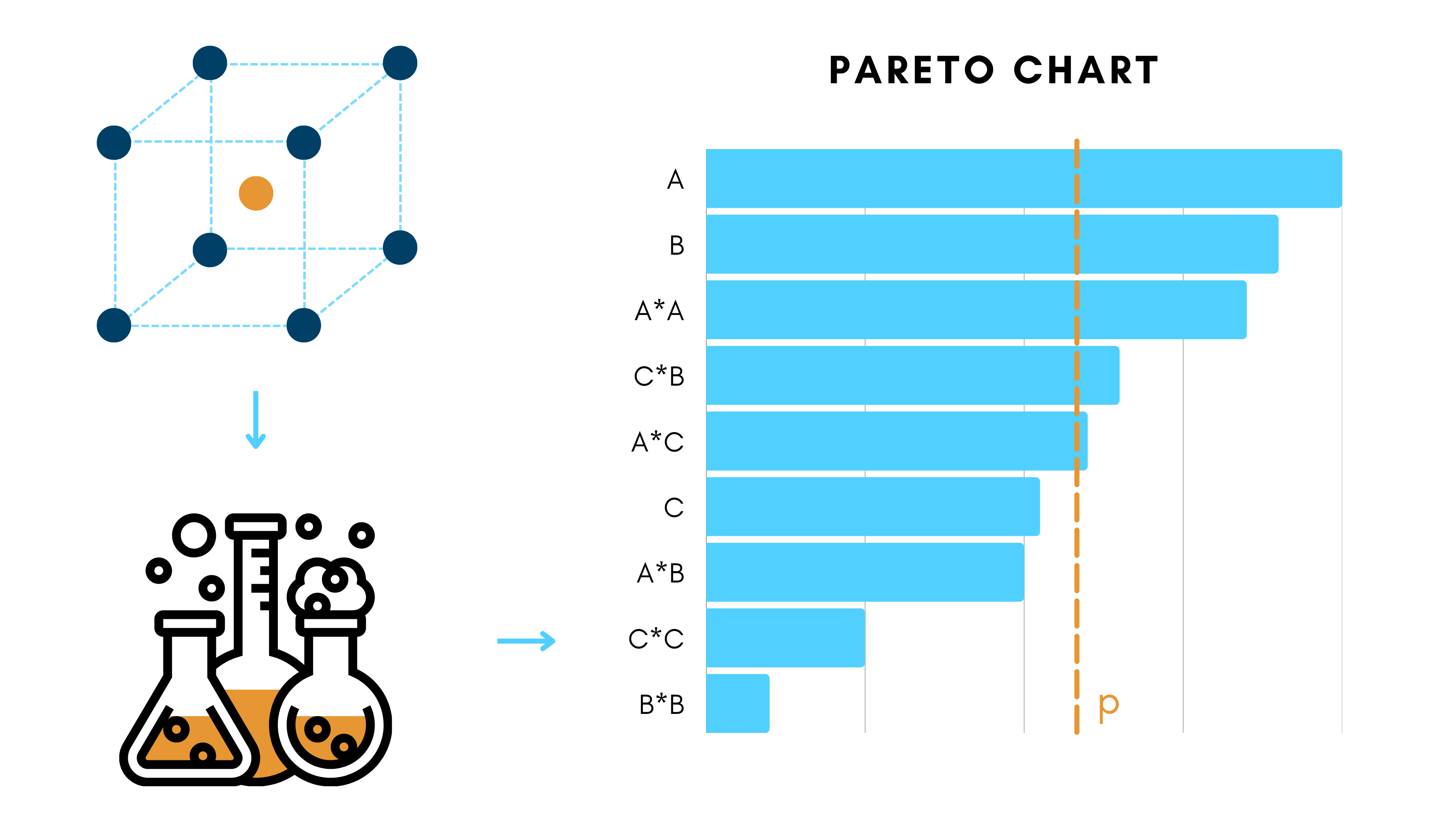 Design of Experiments